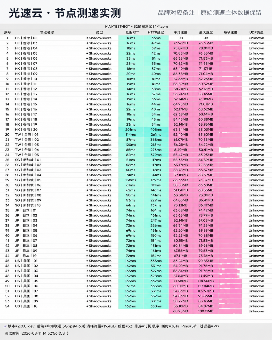 光速云 2026最新节点测速实测原始截图